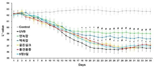 4종 익힌 숙잠 및 백옥잠 5령3일 건조 누에 시료 경구 투여 시 L값 변화 양상 비교 (*p<0.05 vs. UVB, #p<0.01 vs. UVB)