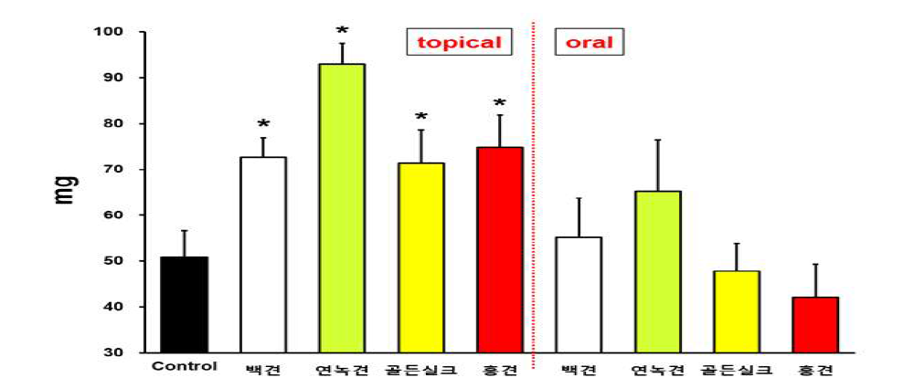 4종 익힌 숙잠 시료 투여 시 털 무게 비교(*p<0.05 vs. control)