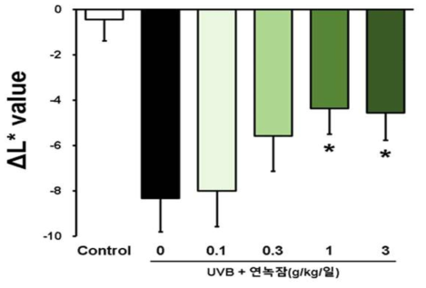 연녹잠 익힌 숙잠 시료의 용량별 피부 미백 활성 양상(*p<0.05 vs. UVB)