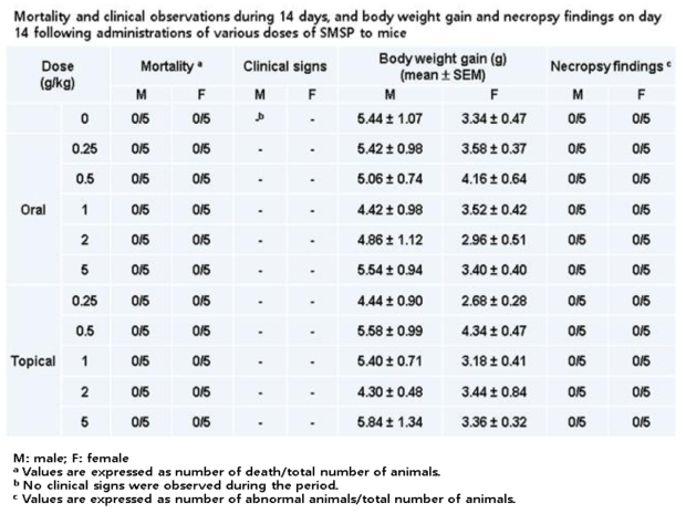 단회 투여 급성 독성 시험 결과