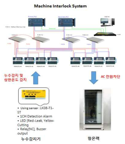 항온랙 누수 및 온도 Interlock system 구조