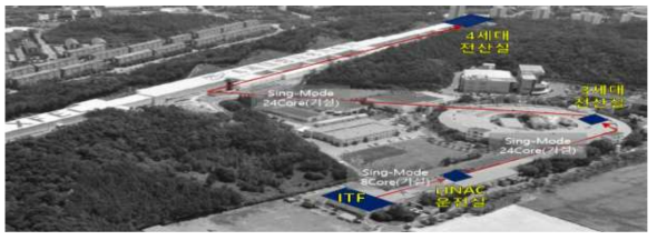 4세대 네트워크와 ITF 네트워크 광통신 포설도