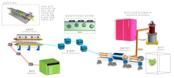 4세대 방사광가속기 구성