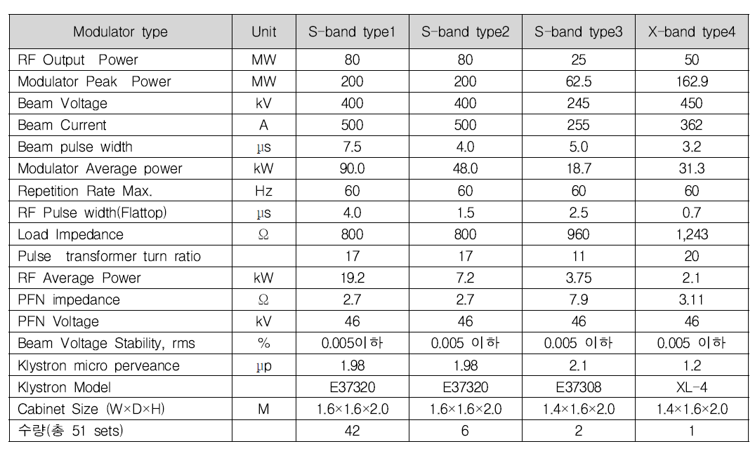 4세대 방사광가속기 모듈레이터 사양