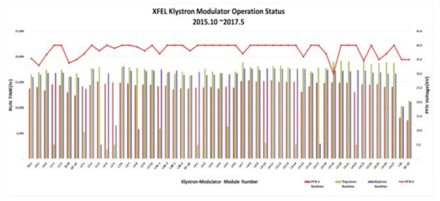 XFEL 클라이스트론 모듈레이터 운전현황