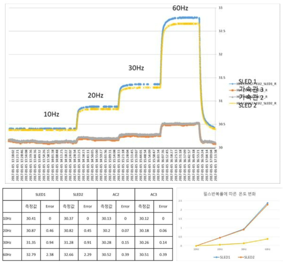 Repetition rate에 따른 SLED cavity 및 가속관 온도 변화
