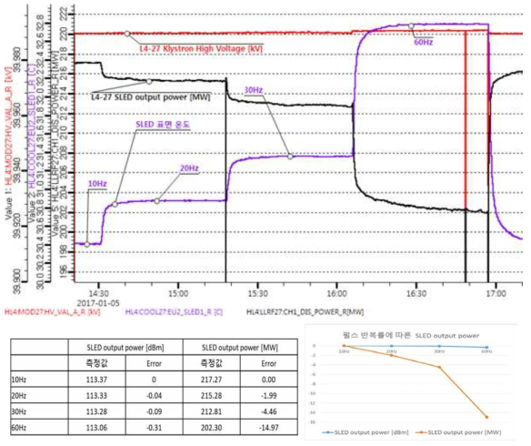 Repetition rate에 따른 SLED output power 변화