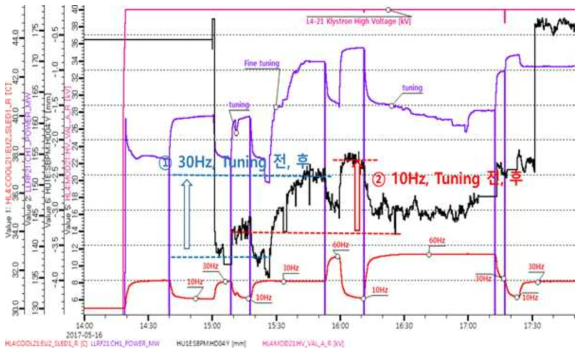 motor control tuning 전후 Beam energy 측정 결과