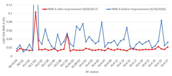 LLRF-SSA 시스템의 안정도 개선 전후의 비교 (개선 전(파랑), 개선 후(빨강), RMS 진폭 안정도 130% 향상)