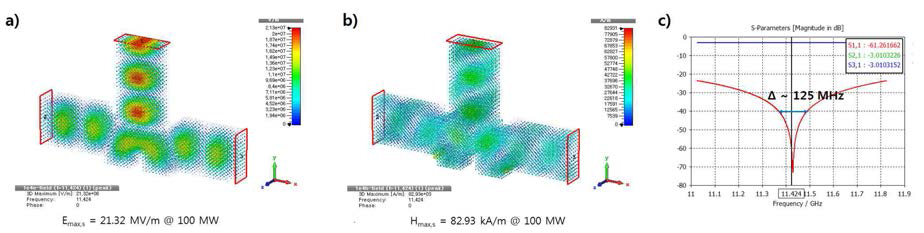 H-plane power splitter 고주파 설계 a) E-field, b) H-field, c) S-parameter