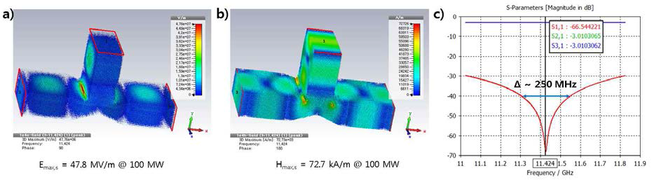 E-plane power splitter 고주파 설계 a) E-field, b) H-field, c) S-parameter