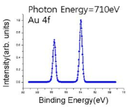 빔라인 정렬 및 실험장치 시운전 후 측정한 Au 4f core-level 스펙트럼