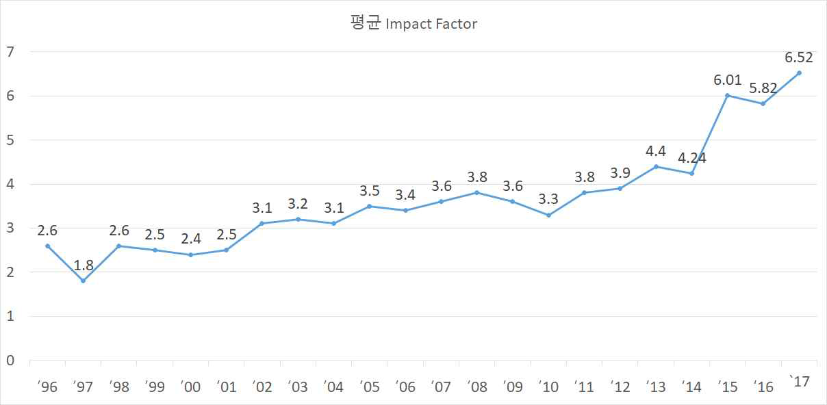 연간 평균 I.F현황