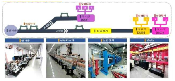 포항방사광가속기 4세대 빔라인