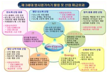 방사광가속기 산업 파급효과