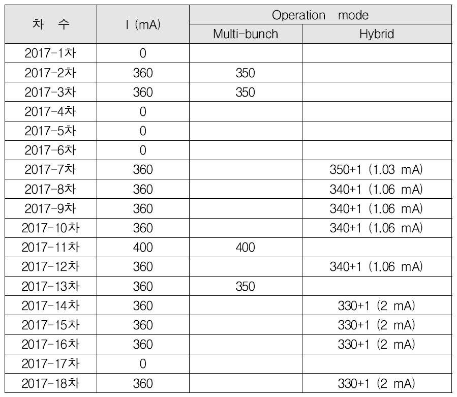 ‘17년도 빔제공 차수에 따른 운전 모드 * 초전도 냉각터빈 문제로 1,4,5,6차 미제공, 11/15 포항지진으로 16차 하루 제공, 17차 미제공