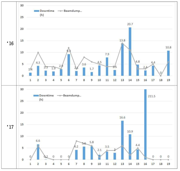 ‘16년도, ‘17년도 차수별 PLS-II 빔서비스 장애 횟수(회)와 정지 시간(시간)