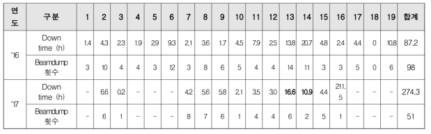 ‘16년도, ‘17년도 차수별 PLS-II 빔서비스 장애 횟수(회)와 정지 시간(시간)