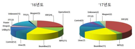‘16년도 및 ’17년도 장치별 빔서비스 장애 회수