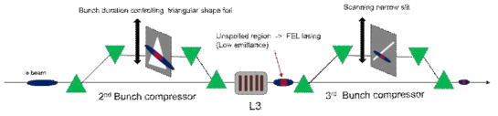 Narrow-Slotted foil scanning 개념도