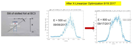 X-band linearizer 최적화 후 전자빔의 FEL 발진 영역 측정 결과