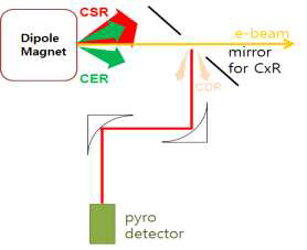 Coherent Radiation Monitor 구조