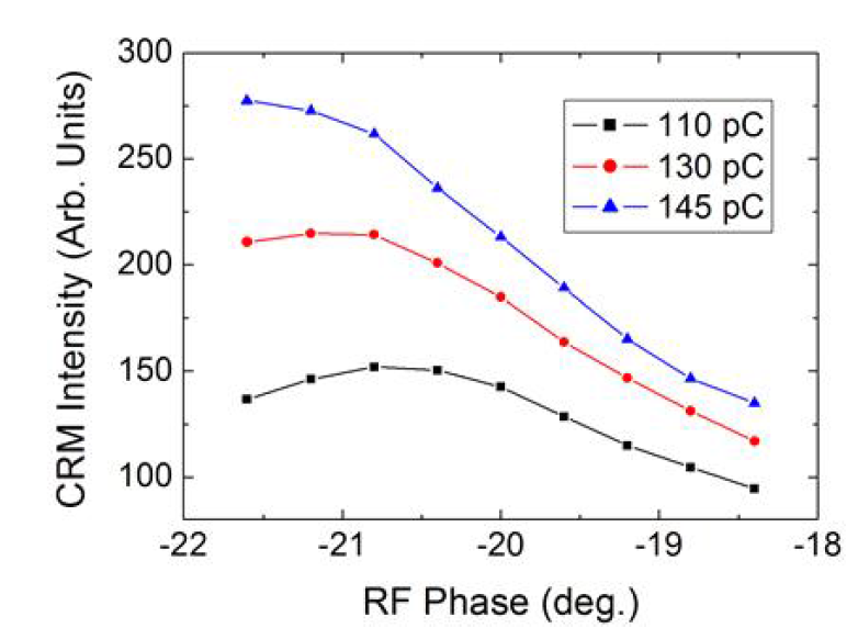 Linac #2 RF phase에 따른 CRM 세기 측정 결과