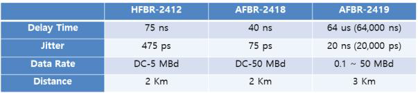기존 부품(AFBR-2418) 및 대체품(HFBR-2412, AFBR-2419) 성능 비교