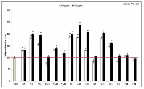 해마 식품 단백질 분해 효소 가수분해물의 근세포에서의 세포 증식 (BrdU assay)