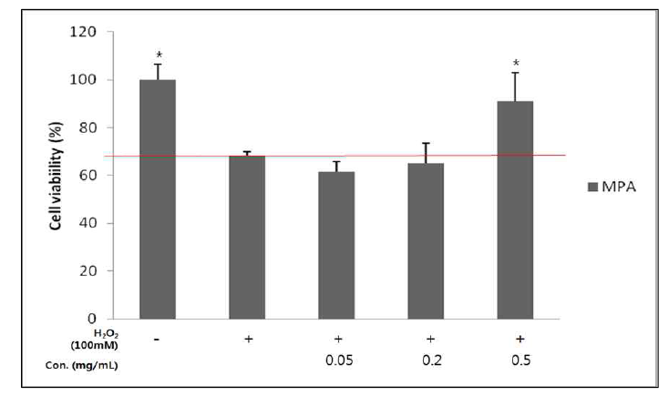 MPA의 Chang 세포에서 H2O2로 유도한 세포 내 ROS 생성 소거 활성 (*p<0.05)