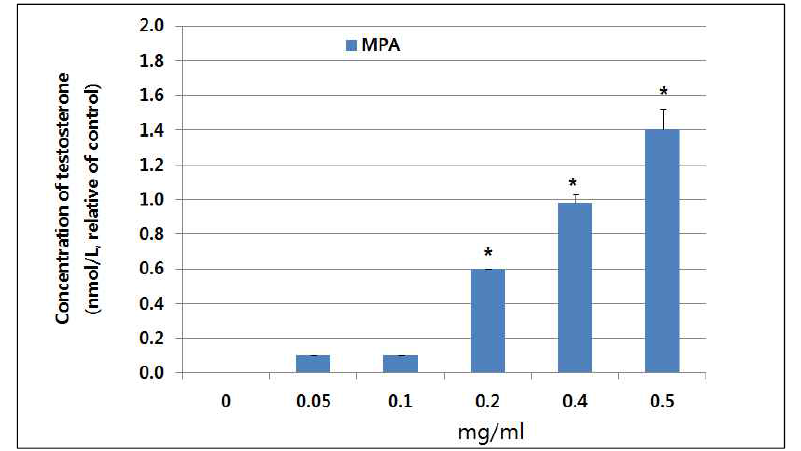 MPA가 Leydid(TM3 cell) 세포에서 Testosterone 합성에 미치는 영향