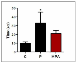 Rota-road test (min.sec) C: Control (운동군), P: Positive control (운동 + taurine 0.5 mg/kg) MPA : MPA 200 mg/kg