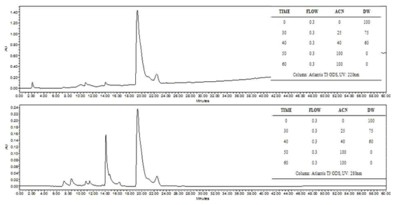 해마단백가수분해물 MPA ≤5 kDa fraction의 F2의 HPLC chromatogram