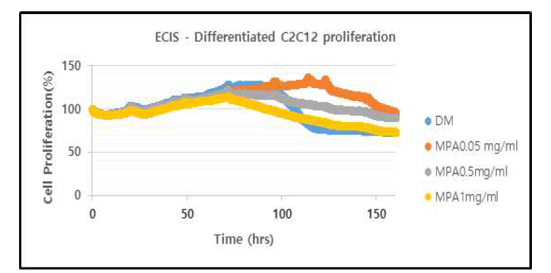 ECIS system을 이용한 세포증식 억제 및 분화 착수 촉진 효과