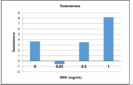 TM3 세포에서 MPA의 Testosterone 분비 촉진 효과