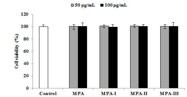 MPA 및 MPA의 분자량별 fraction의 근세포에서의 세포 독성 평가 결과