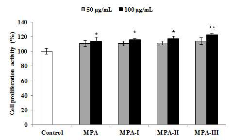 MPA 및 MPA의 분자량별 fraction의 근세포 증식 효과