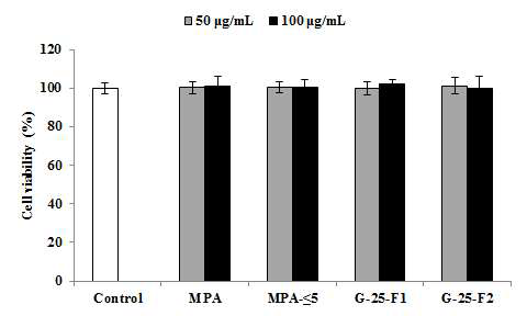 MPA-III의 G-25 fraction의 근세포에서의 세포 독성 평가 결과
