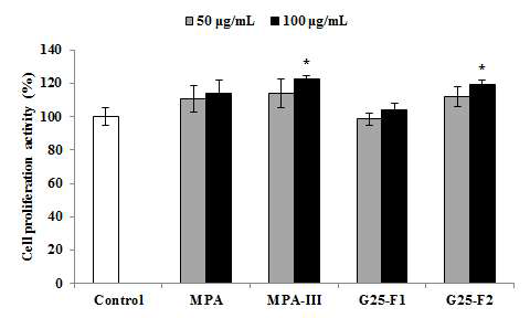 MPA-III의 G-25 fraction의 근세포 증식 효과