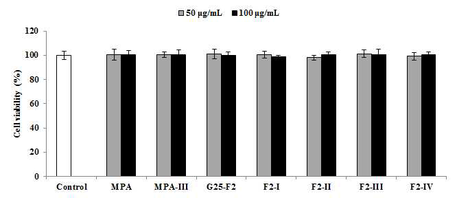 G25-F2의 HPLC peak의 근세포에서의 세포 독성 평가 결과