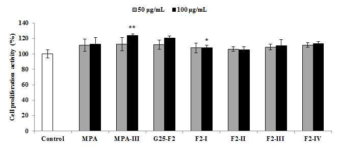 G25-F2의 HPLC peak의 근세포 증식 효과