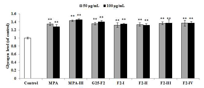 G25-F2의 HPLC peak의 근세포 내 glycogen 축적 효과