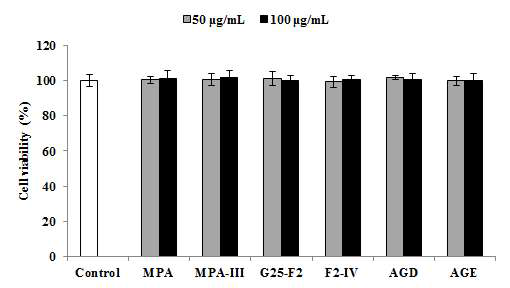 AGD 및 AGE의 근세포에서의 세포 독성 평가 결과