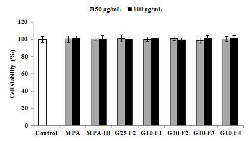 MPA-III의 G-10 fraction의 근세포에서의 세포 독성 평가 결과