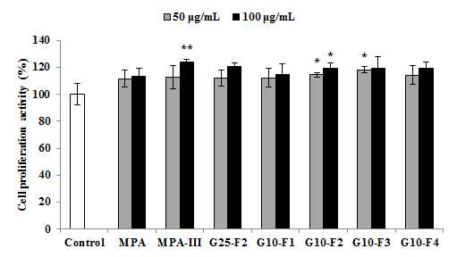 MPA-III의 G-10 fraction의 근세포 증식 효과