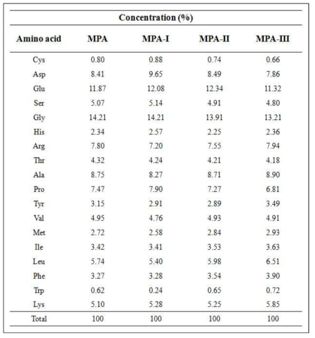 MPA의 구성 아미노산 분석