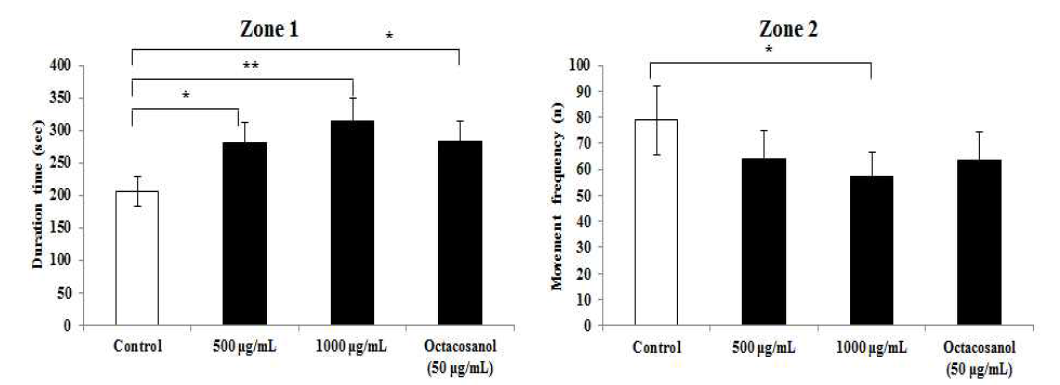해마 유래 유용성분의 zebrafish에서의 운동 능력 수행 평가2 – 머무름 시간 평가