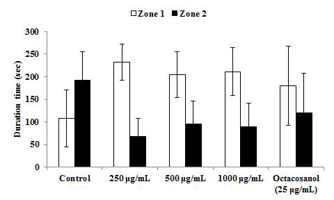 해마 유래 유용성분의 zebrafish에서의 운동 능력 수행 평가3-1 – 머무름 시간 평가