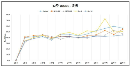 Young mouse 군(매주 1회 운동군) 섭식량