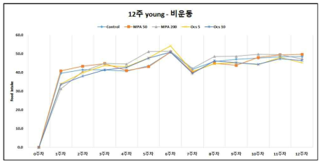 Young mouse 군(비운동군) 섭식량